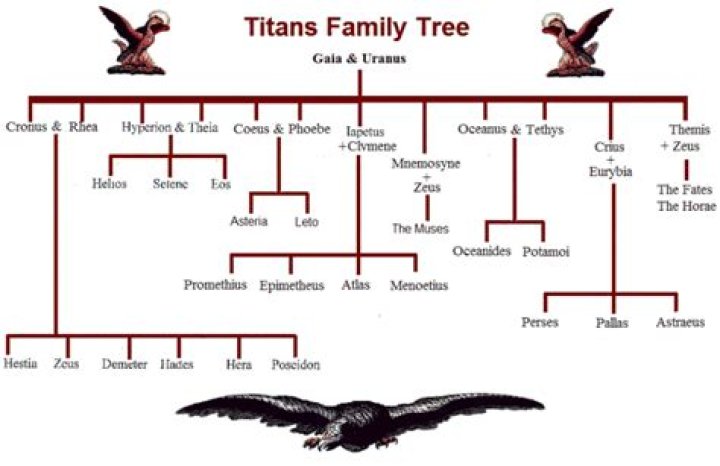 Cronus (Greek Titan) : Family tree by comrade28