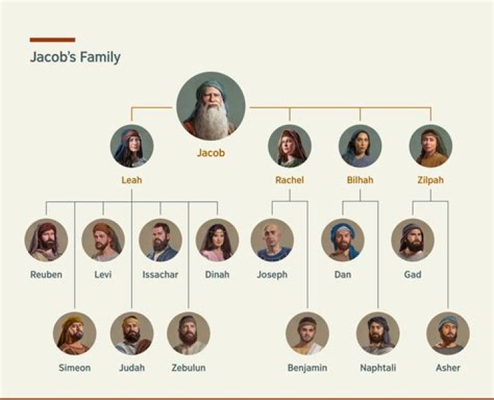 Judah, son of Jacob : Family tree by Cecelia HOGUE (chogue)