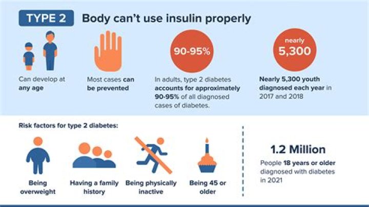 Type 2 Diabetes: What You Should Know